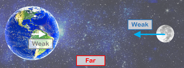 As the distance gets closer, the effect of gravity becomes stronger rapidly. 1